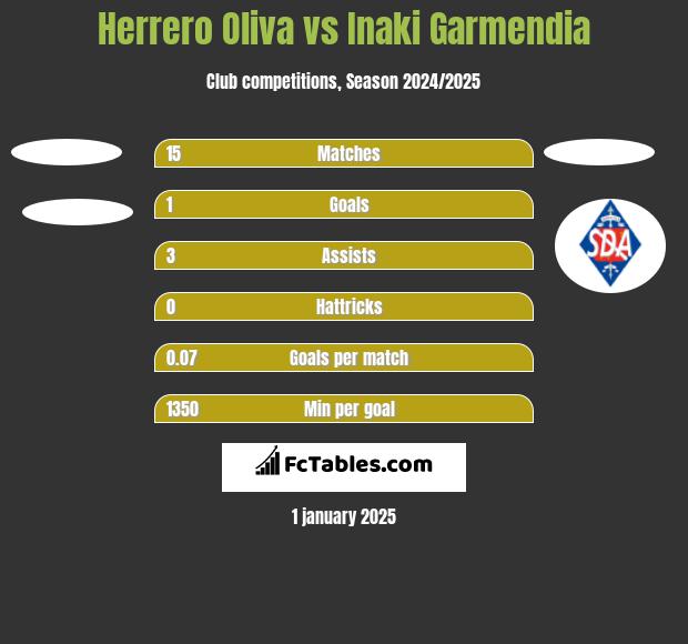 Herrero Oliva vs Inaki Garmendia h2h player stats