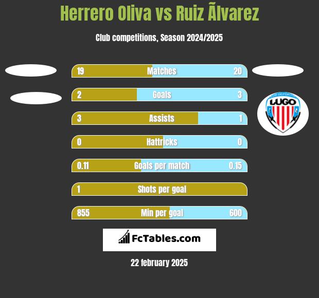 Herrero Oliva vs Ruiz Ãlvarez h2h player stats