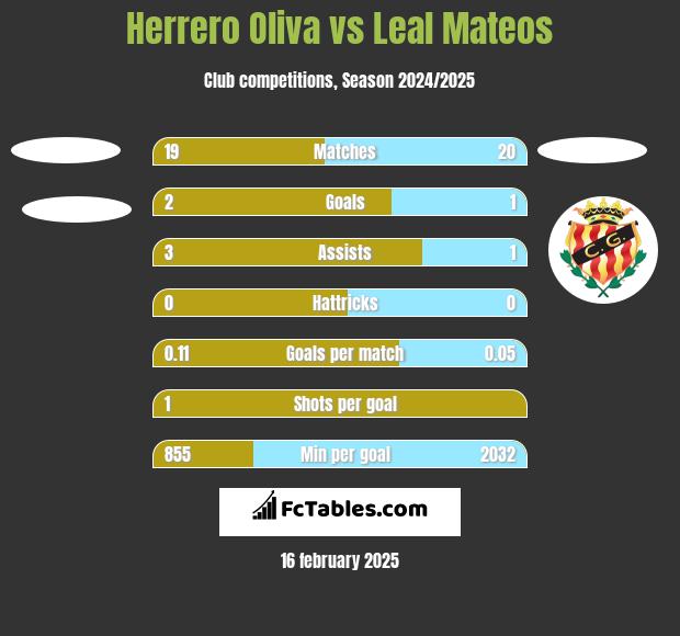 Herrero Oliva vs Leal Mateos h2h player stats