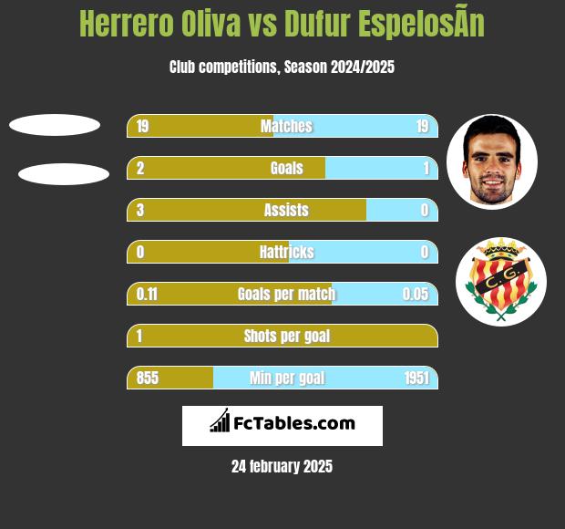 Herrero Oliva vs Dufur EspelosÃ­n h2h player stats