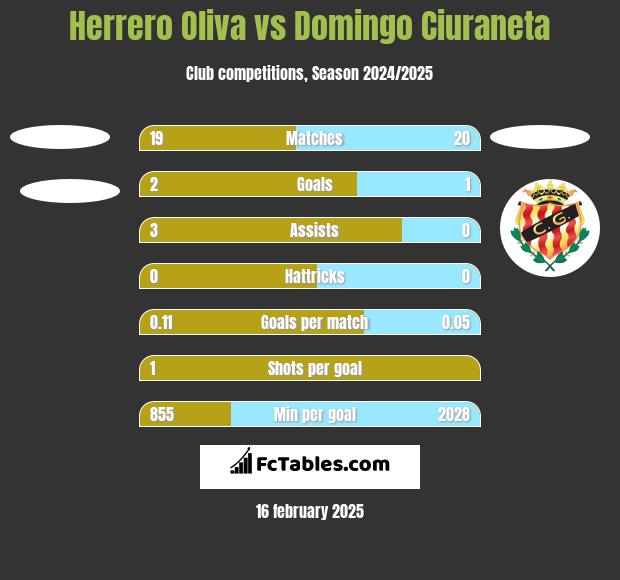 Herrero Oliva vs Domingo Ciuraneta h2h player stats