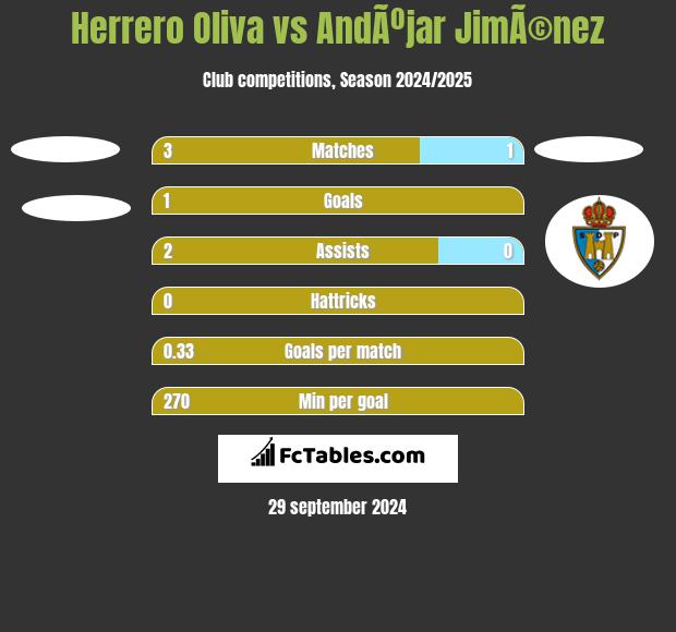 Herrero Oliva vs AndÃºjar JimÃ©nez h2h player stats