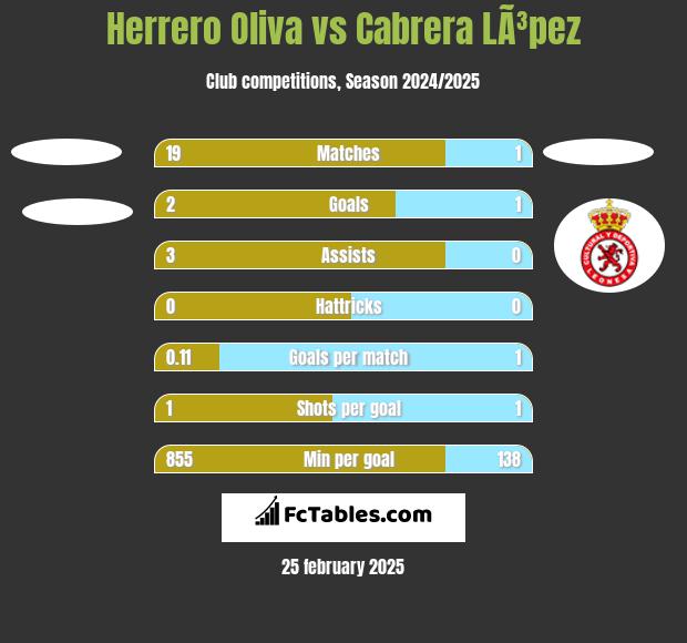 Herrero Oliva vs Cabrera LÃ³pez h2h player stats