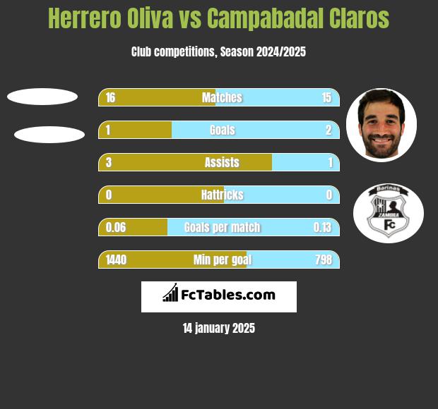 Herrero Oliva vs Campabadal Claros h2h player stats