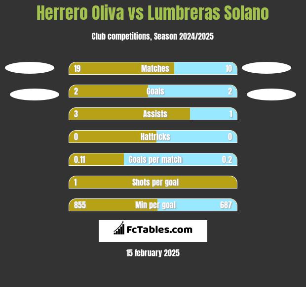 Herrero Oliva vs Lumbreras Solano h2h player stats