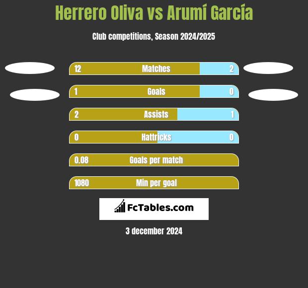 Herrero Oliva vs Arumí García h2h player stats