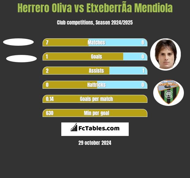 Herrero Oliva vs EtxeberrÃ­a Mendiola h2h player stats