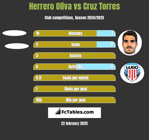 Herrero Oliva vs Cruz Torres h2h player stats