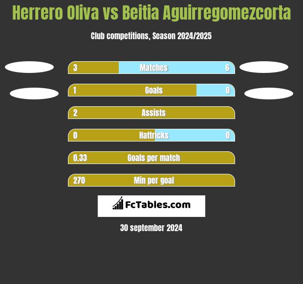 Herrero Oliva vs Beitia Aguirregomezcorta h2h player stats