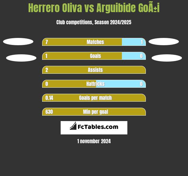 Herrero Oliva vs Arguibide GoÃ±i h2h player stats