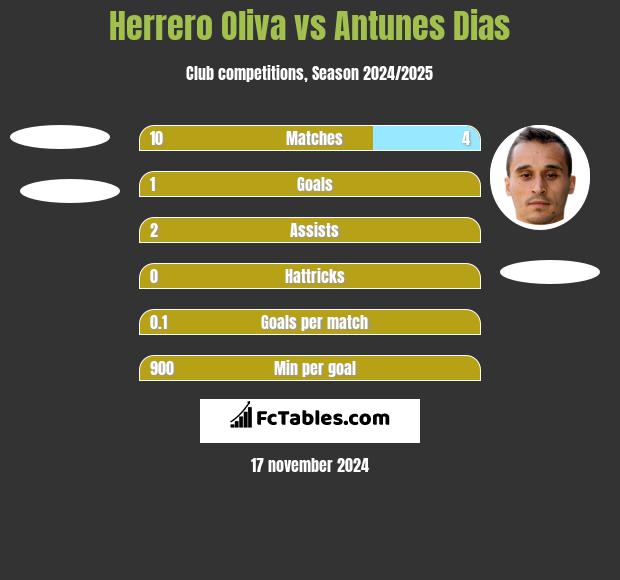 Herrero Oliva vs Antunes Dias h2h player stats