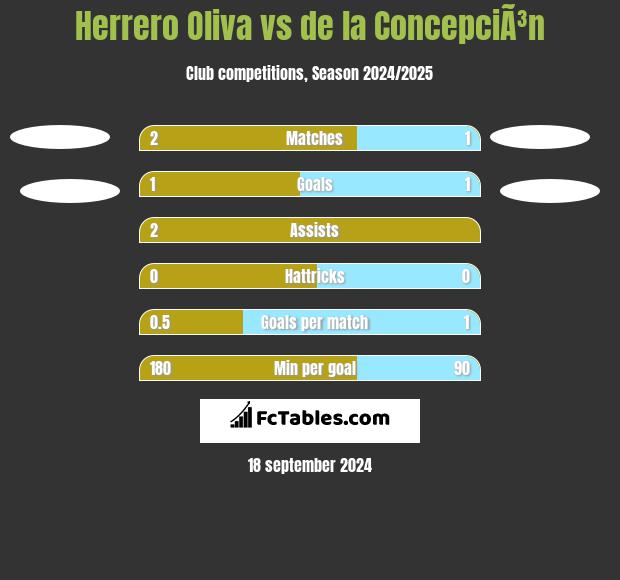 Herrero Oliva vs de la ConcepciÃ³n h2h player stats