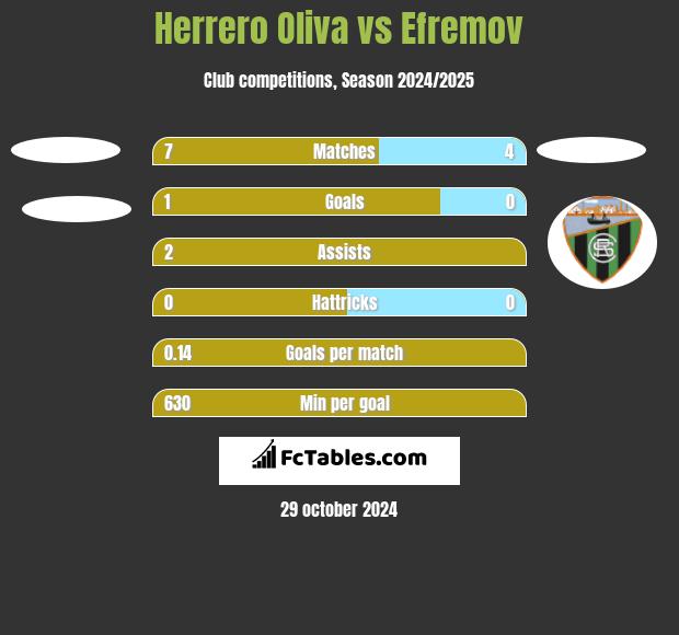 Herrero Oliva vs Efremov h2h player stats