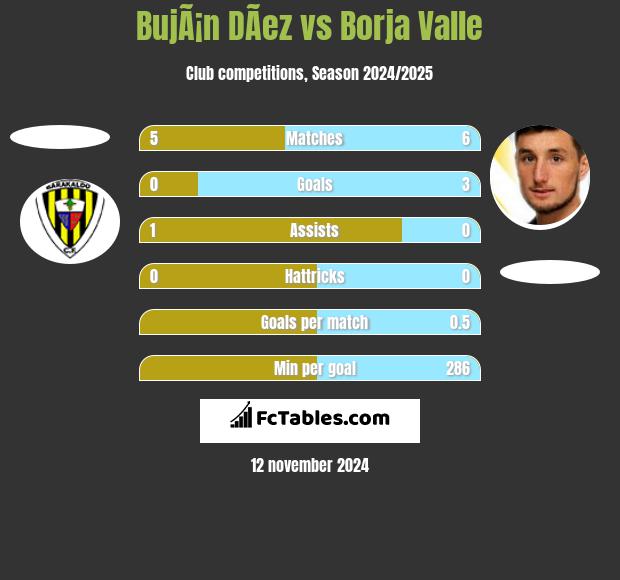 BujÃ¡n DÃ­ez vs Borja Valle h2h player stats