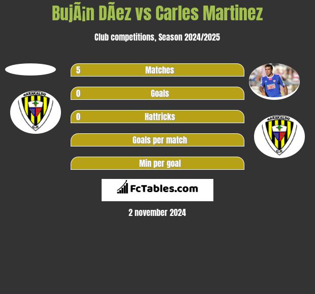 BujÃ¡n DÃ­ez vs Carles Martinez h2h player stats