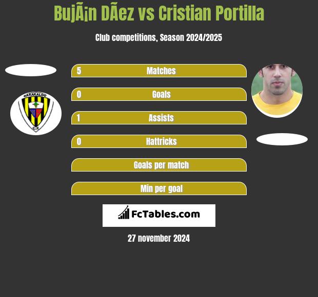 BujÃ¡n DÃ­ez vs Cristian Portilla h2h player stats