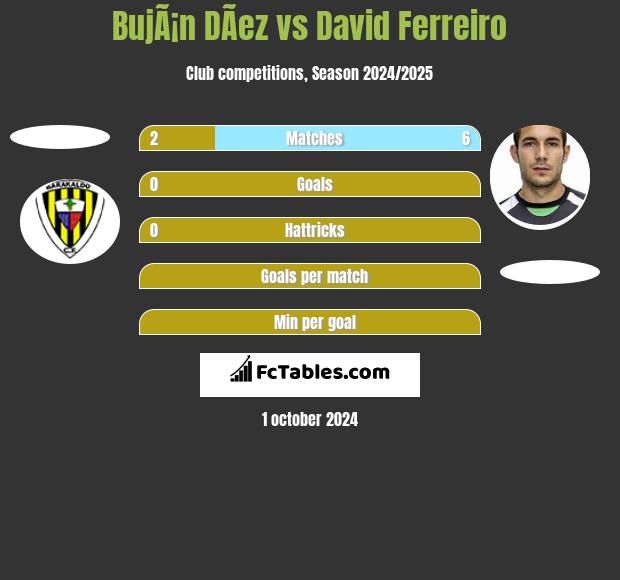 BujÃ¡n DÃ­ez vs David Ferreiro h2h player stats