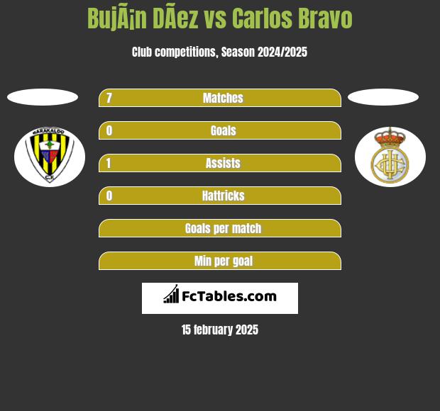 BujÃ¡n DÃ­ez vs Carlos Bravo h2h player stats