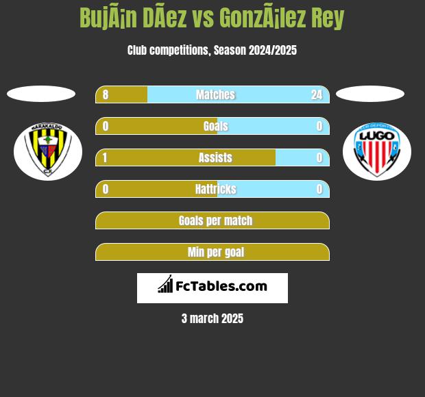 BujÃ¡n DÃ­ez vs GonzÃ¡lez Rey h2h player stats