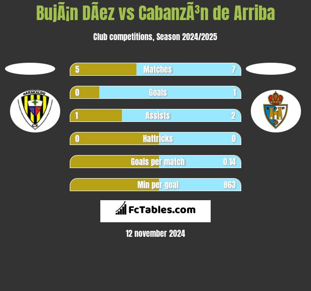 BujÃ¡n DÃ­ez vs CabanzÃ³n de Arriba h2h player stats