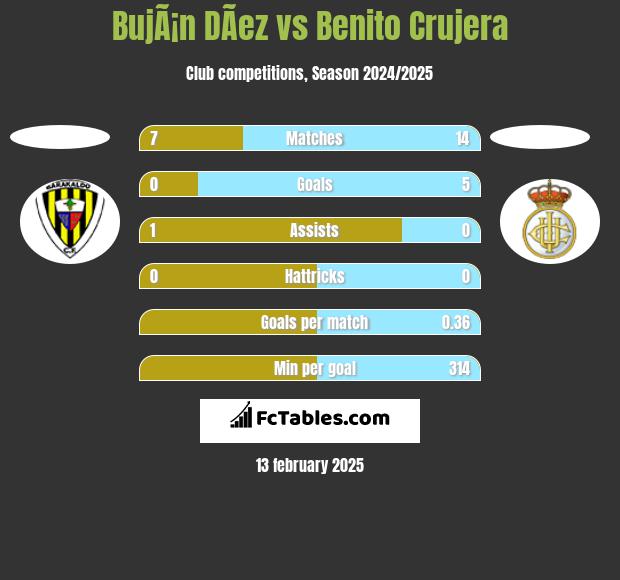 BujÃ¡n DÃ­ez vs Benito Crujera h2h player stats