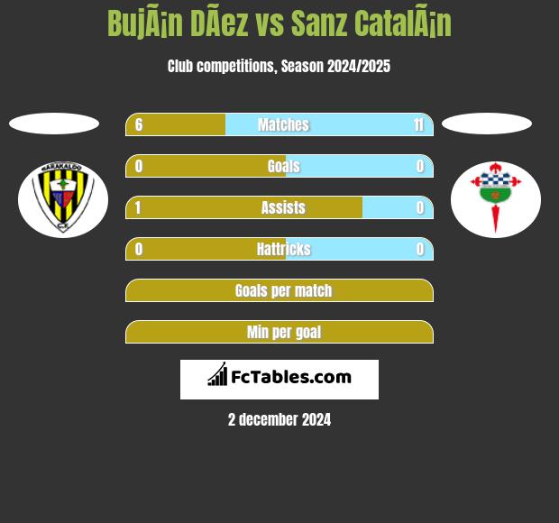 BujÃ¡n DÃ­ez vs Sanz CatalÃ¡n h2h player stats