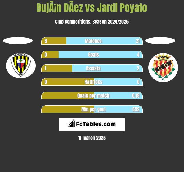 BujÃ¡n DÃ­ez vs Jardi Poyato h2h player stats