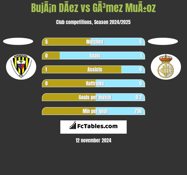 BujÃ¡n DÃ­ez vs GÃ³mez MuÃ±oz h2h player stats