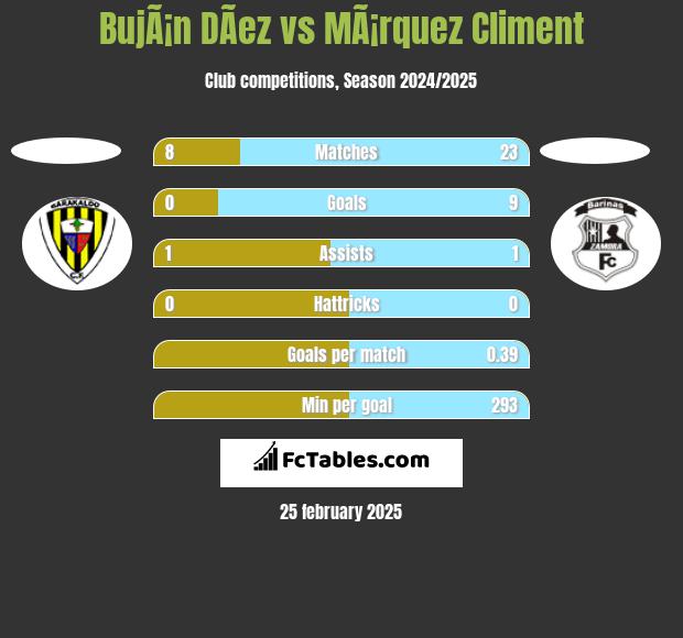 BujÃ¡n DÃ­ez vs MÃ¡rquez Climent h2h player stats