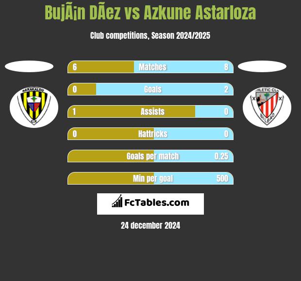 BujÃ¡n DÃ­ez vs Azkune Astarloza h2h player stats