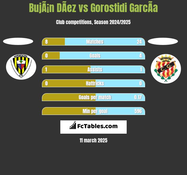 BujÃ¡n DÃ­ez vs Gorostidi GarcÃ­a h2h player stats