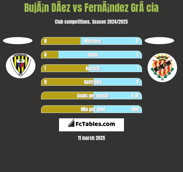 BujÃ¡n DÃ­ez vs FernÃ¡ndez GrÃ cia h2h player stats