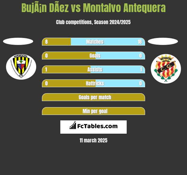 BujÃ¡n DÃ­ez vs Montalvo Antequera h2h player stats