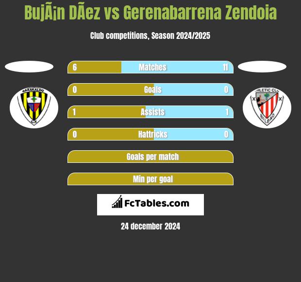 BujÃ¡n DÃ­ez vs Gerenabarrena Zendoia h2h player stats