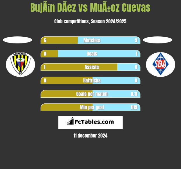 BujÃ¡n DÃ­ez vs MuÃ±oz Cuevas h2h player stats