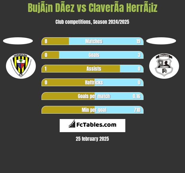 BujÃ¡n DÃ­ez vs ClaverÃ­a HerrÃ¡iz h2h player stats