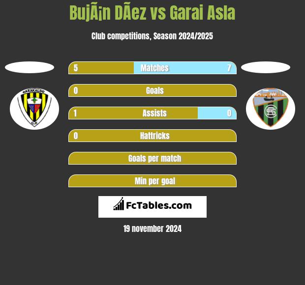 BujÃ¡n DÃ­ez vs Garai Asla h2h player stats