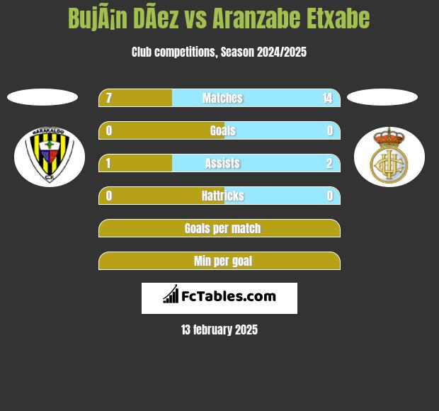 BujÃ¡n DÃ­ez vs Aranzabe Etxabe h2h player stats