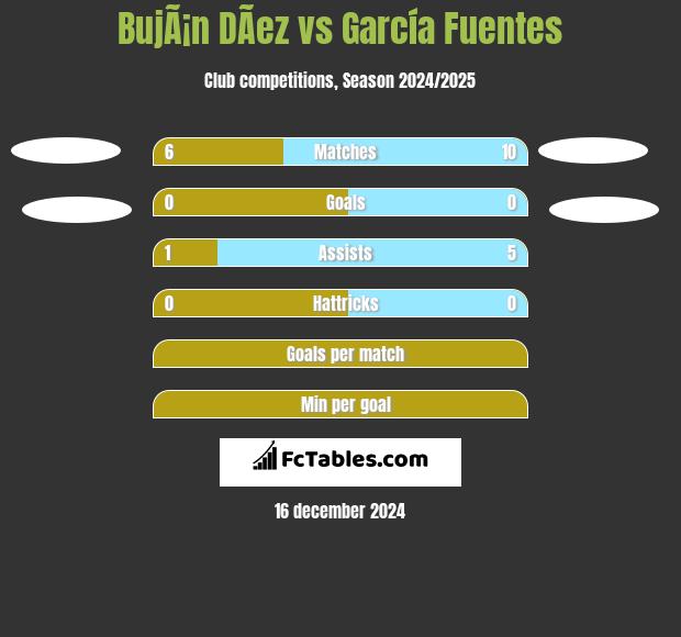 BujÃ¡n DÃ­ez vs García Fuentes h2h player stats