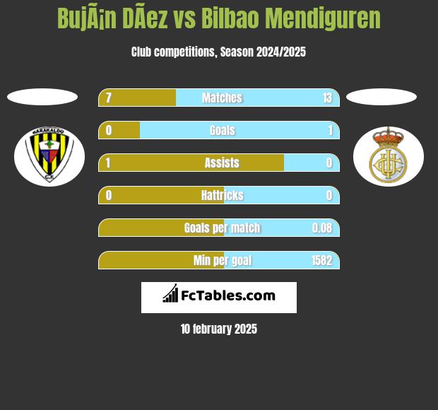 BujÃ¡n DÃ­ez vs Bilbao Mendiguren h2h player stats