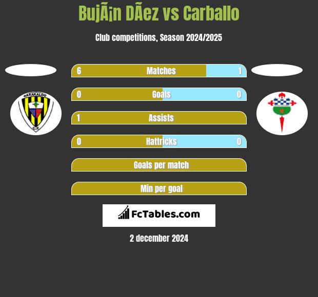 BujÃ¡n DÃ­ez vs Carballo h2h player stats