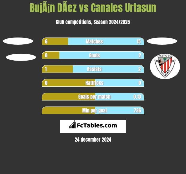 BujÃ¡n DÃ­ez vs Canales Urtasun h2h player stats