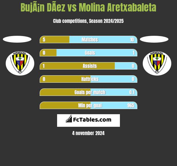 BujÃ¡n DÃ­ez vs Molina Aretxabaleta h2h player stats