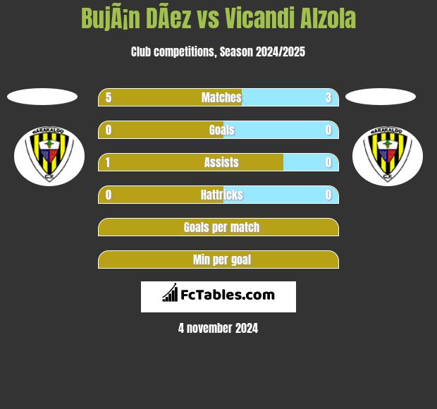 BujÃ¡n DÃ­ez vs Vicandi Alzola h2h player stats