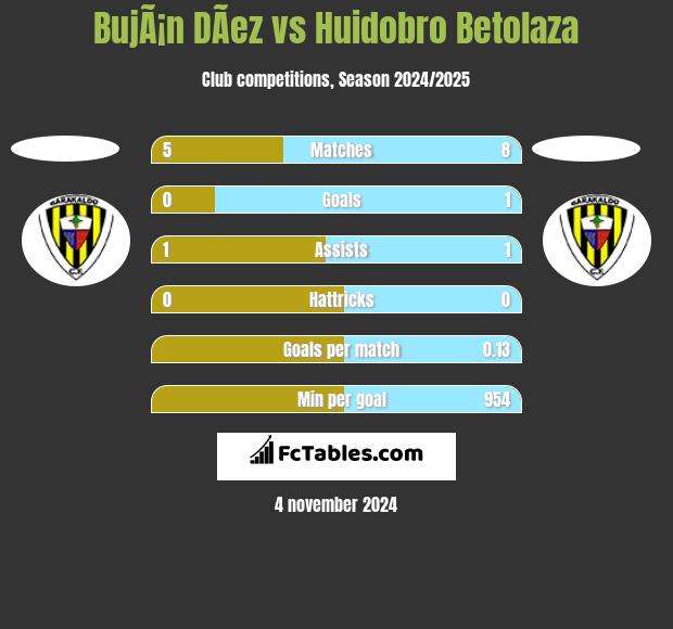 BujÃ¡n DÃ­ez vs Huidobro Betolaza h2h player stats