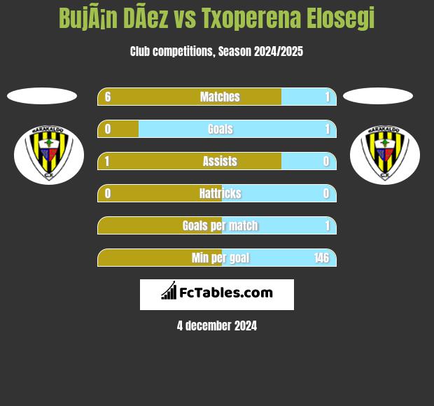 BujÃ¡n DÃ­ez vs Txoperena Elosegi h2h player stats