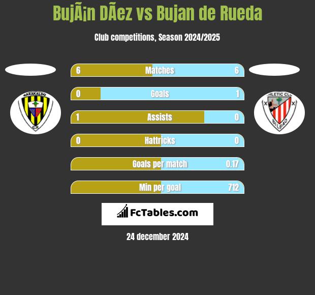 BujÃ¡n DÃ­ez vs Bujan de Rueda h2h player stats