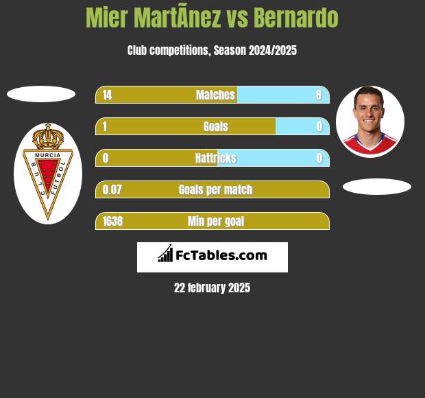 Mier MartÃ­nez vs Bernardo h2h player stats