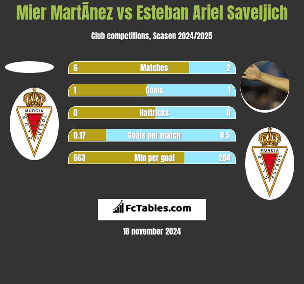 Mier MartÃ­nez vs Esteban Ariel Saveljich h2h player stats