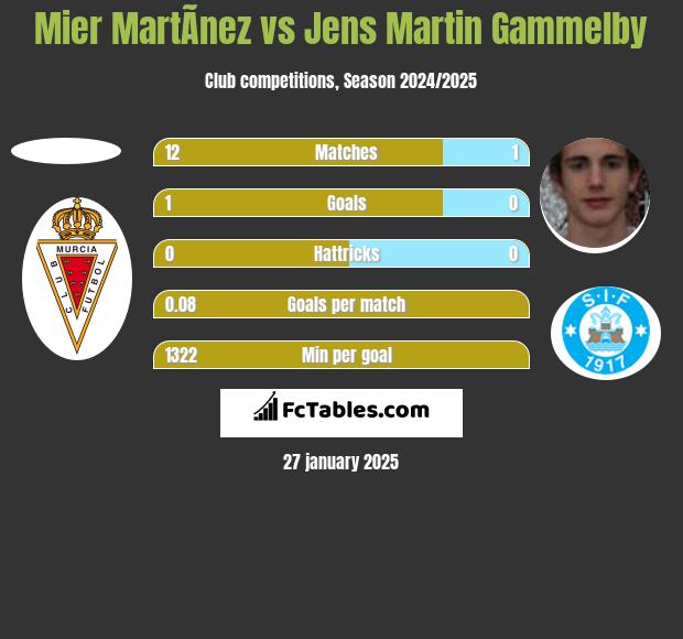 Mier MartÃ­nez vs Jens Martin Gammelby h2h player stats